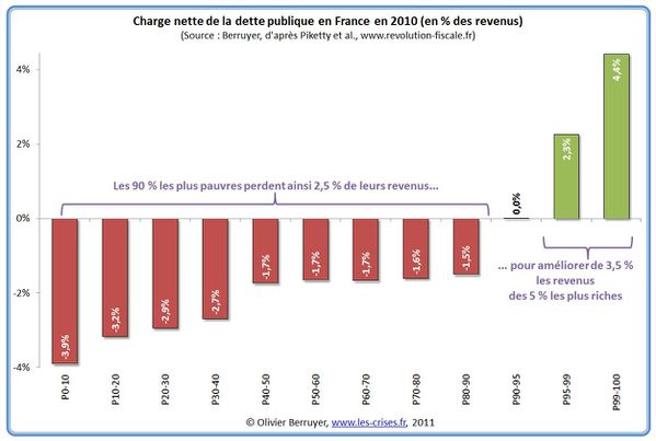 Dette publique ou comment redistribuer l'argent des pauvres aux riches Charge-nette-dette-en---revenus-par-decile-france-2010-O-B