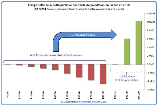 Dette publique ou comment redistribuer l'argent des pauvres aux riches Charge-nette-dette-par-decile-france-2010-O-Berruyer-perte