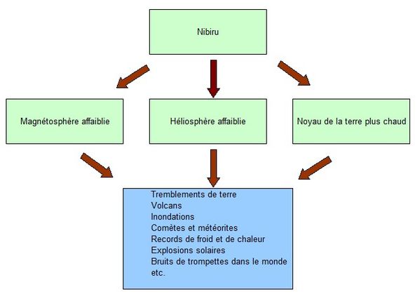 Nibiru et les 3 causes des changements climatiques. Changes03