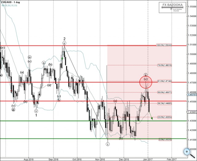 EUR/AUD: Analizado con Ondas de Elliot X2cli463eul3qzgbj576_s