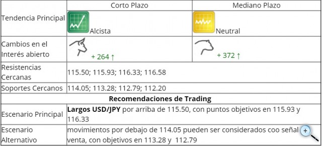 USD/JPY Niveles a corto y Mediano plazo para operar X883h5s9hkeygivy21h_s