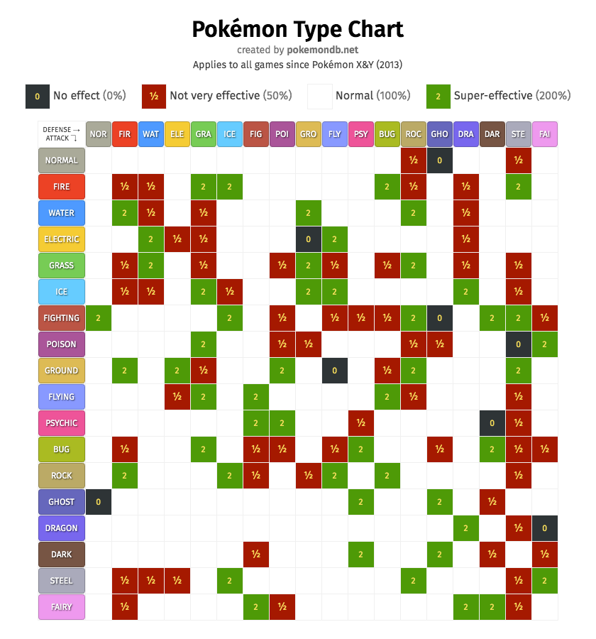 Segunda Aula: Tipos Pokémon Typechart