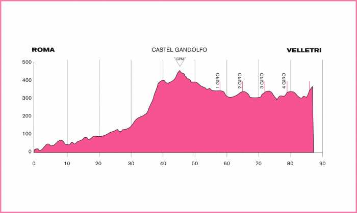 Giro de Italia Femenino, Giro Donne 539_2011_1