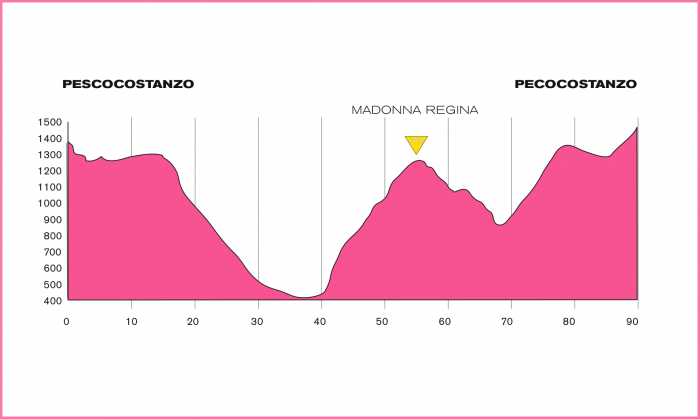 Giro de Italia Femenino, Giro Donne 539_2011_2