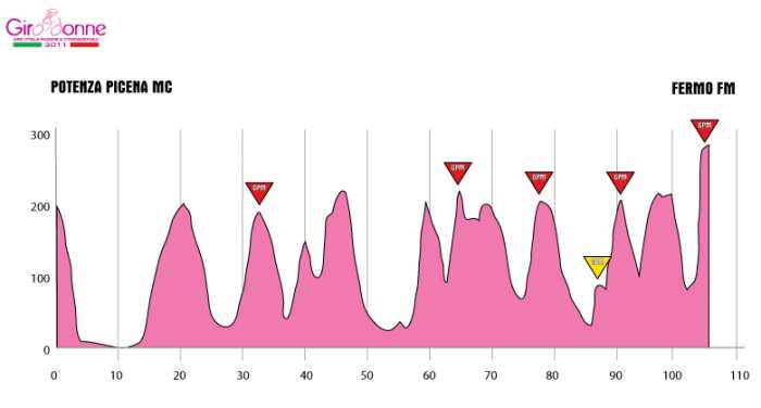 Giro de Italia Femenino, Giro Donne 539_2011_3