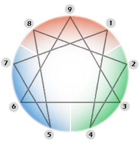 El Eneagrama y los Eneatipos Eneagrama