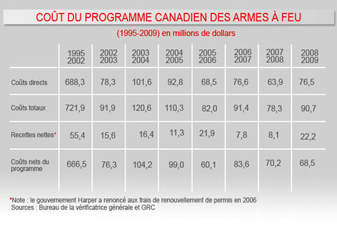 BANQUE D'INFO, ARGUMENTS, STATISTIQUE, CHIFFRE, IDÉE... CONTRE LE REGISTRE D'ARME A FEUX Prog-armes-cout-1