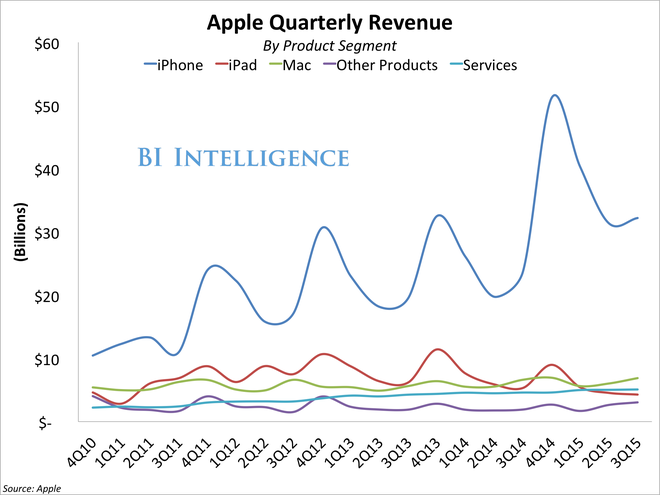 Một năm gian nan chờ đợi Apple Bii_apple_revenue_by_segment_3q15