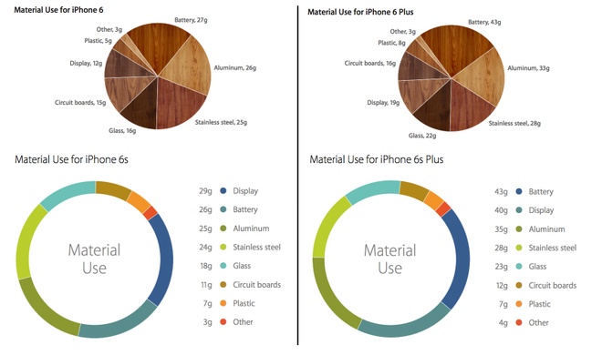 Nguyên nhân khiến iPhone 6S nặng hơn iPhone 6 2