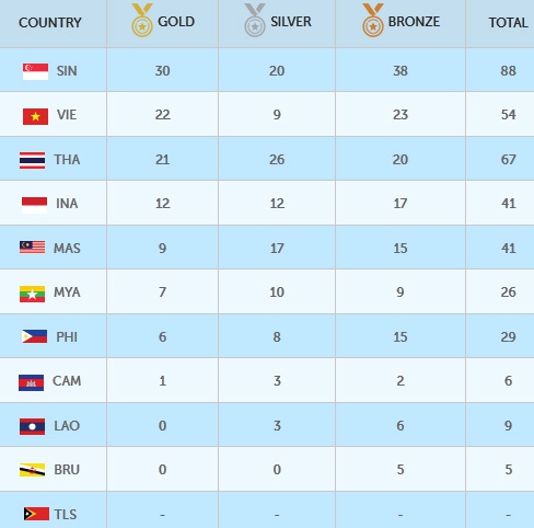 Thành tích của Việt Nam tại Sea Game 28  Singapore 2015 - Page 2 Sg8