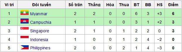 Thành tích của Việt Nam tại Sea Game 28  Singapore 2015 Bang_A