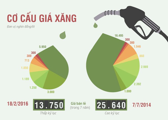 Ngày mai, giá xăng có thể tăng đến 1.000 đồng/lít 77f6ebaed8d24186b70be670435db016