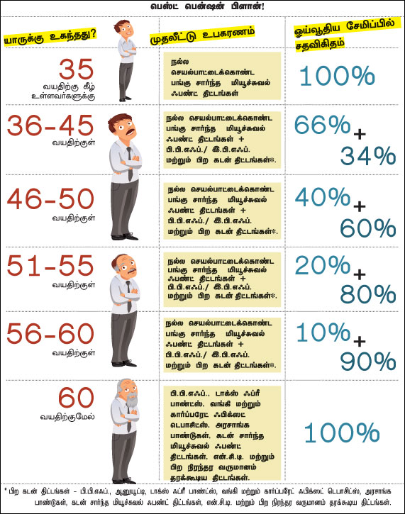 நிம்மதியான ஓய்வுக்காலத்துக்கு... பெஸ்ட் ரிட்டையர்மென்ட் பிளான் Nav46e