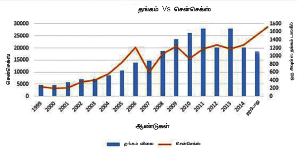 இறக்கத்தில் தங்கம்! இனி என்ன ஆகும்? P15b