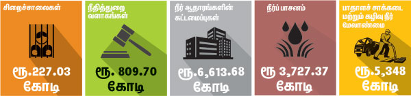 செலவு ரூ.10,000 கோடி, வரவு ரூ.60,000 கோடி! P14a