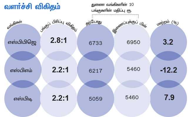 ஸ்டேட் வங்கிகள் இணைப்பு - யாருக்கு சாதகம் P16a