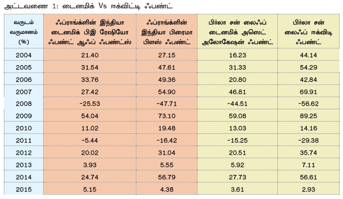 டைனமிக் ஈக்விட்டி ஃபண்டில் முதலீடு செய்யலாமா? P53b