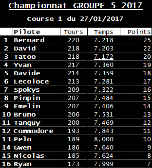 Rendez-vous le 27 janvier 2017. 1ère manche championnat Gr5 by night voitures fournies. R-sultats-517b396