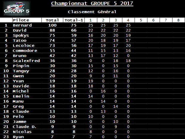  Rendez-vous le 19 mai 2017. 4ème manche championnat Gr5 By Night voitures fournies. Classement-524b4e1