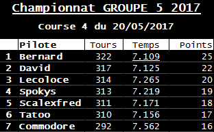  Rendez-vous le 19 mai 2017. 4ème manche championnat Gr5 By Night voitures fournies. R-sultats-524b4e7