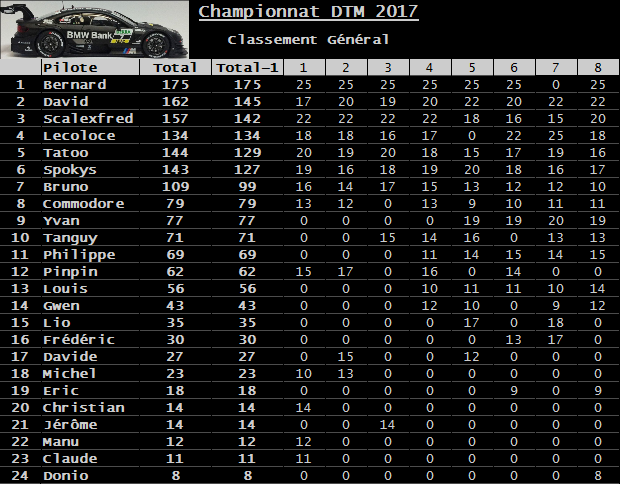  Rendez-vous le 29 décembre 2017. Dernière manche championnat DTM Carrera 3D. Classement-53afa8d