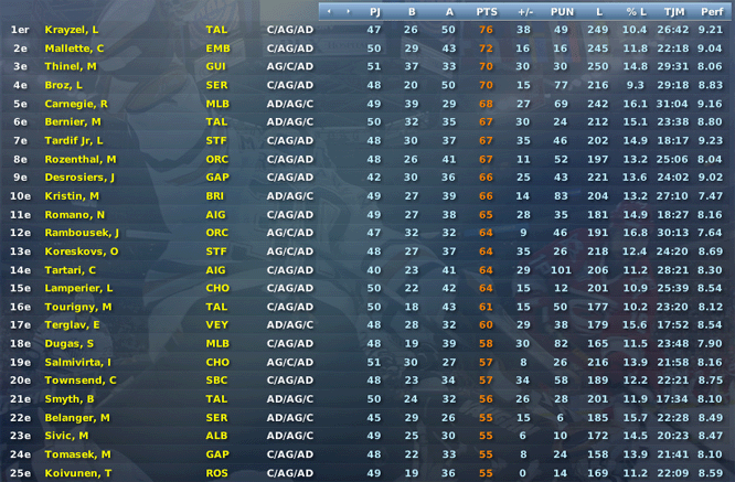 Gap Hockey League (Saison 2011-12) Stats-318de15