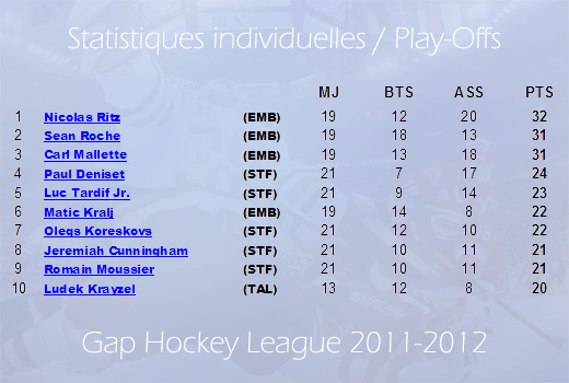 Gap Hockey League (Saison 2011-12) Postats-336a7f4