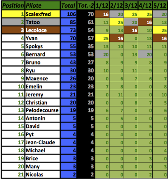 Championnat Gr 5 voitures fournies règlement sportif et résultats. General-436eb39