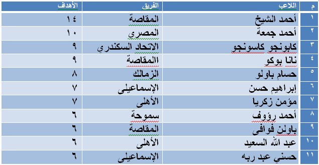 جدول ترتيب هدافى الدورى المصرى بعد مباريات اليوم الأربعاء 2017/4/19 21628-4444444444