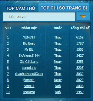 Ngọa Long –  Top cao thủ đã thay đổi như thế nào Top2