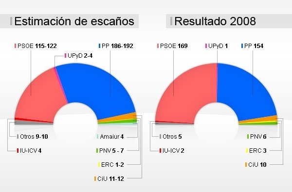 El PP va embalado hacia la mayoría absoluta y el PSOE hacia el precipicio La-estimacion-debe-entenderse-_54227979925_53389389549_600_396