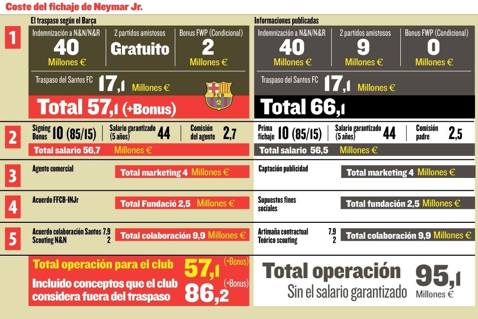 Sandro Rosell dimite - Página 17 Las-cifras-del-fichaje-de-Neym_54400487873_54115221152_960_640