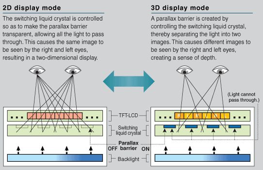 La Nintendo 3DS ! Parallax-barrier-3D