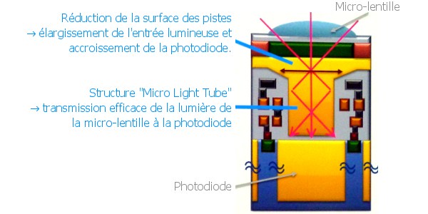 Panasonic Lumix FZ100 - Page 2 Panasonic_cmos_14mpx_structure_fr