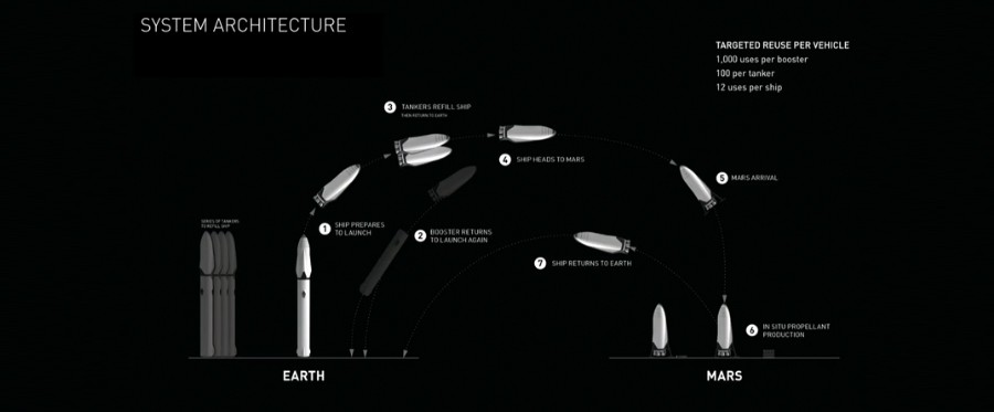 International Astronautical Congress (IAC) 2016 (Mexique) - Page 3 Spacex-mars-colonisation-archi