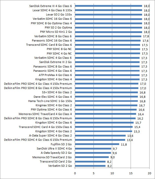 carte memoire: differente classes Debits%20lecture%20cartes%20SDHC(1)