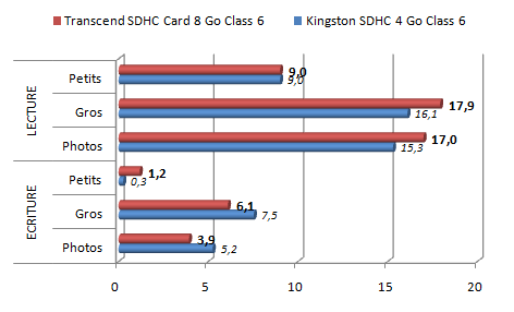 sdhc - [Résolu] miniSD vs SDHC Transcend8goclass6