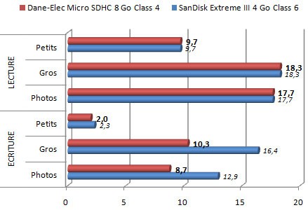 sdhc - [Résolu] miniSD vs SDHC Dane-Elec%20Micro%20SDHC%208%20Go%20Class%204_debits