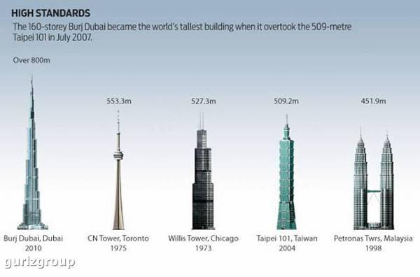 برج الخليفة - اعلى بناية فى العالم بدبي - اطول برج 5128203acf3fb61fb42b7a4395cb50963ee377a