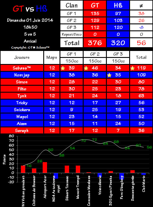 IT n°0007 : Gravity Team 376 vs 320 Hearts Brothers 2014-06-01-19.37-45f627e