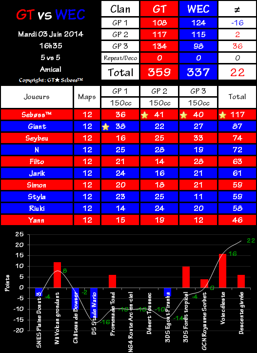 IT n°0011 : Gravity Team 359 vs 337 Wii Elite Clan 2014-06-03-17.28-45ff9f8