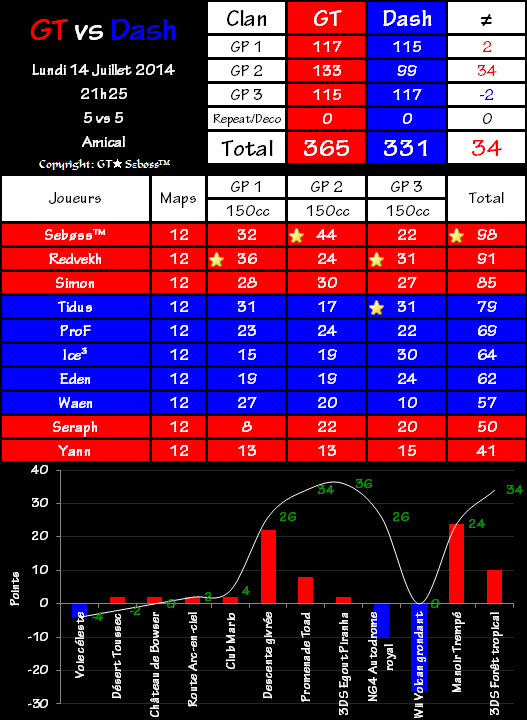 IT n°0072 : Gravity Team 365 vs 331 Dash Team 2014-07-14-22.16-46ae1f4