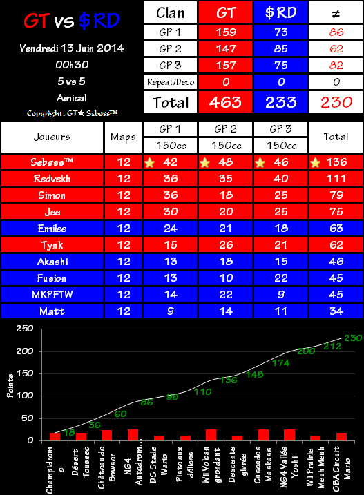 IT n°0043 : Gravity Team 463 vs 233 Soaring ReDamption 2014-06-13-01.17-462a555