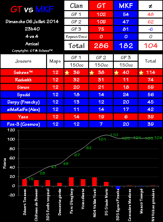 IT n°0064 : Gravity Team 286 vs 182 Mario Kart Fever 2014-07-07-00.23-468e760