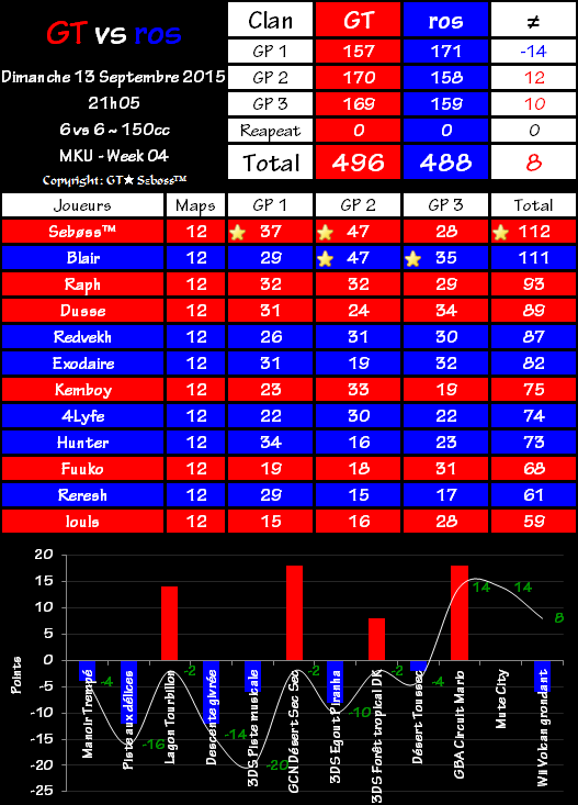 Week 04 - Gravity Team 496 vs 488 Kairos 2015-09-13-21.57-4cb8f59