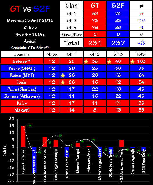 IT n°0397 : Gravity Team 231 vs 237 Salade de fruits (Princess Monarchy) 2015-08-05-22.30-4c458d2