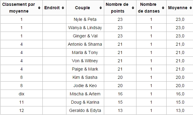 Dancing with the Stars USA - Season 22 - LIVE Dwts-classement-4ed8371