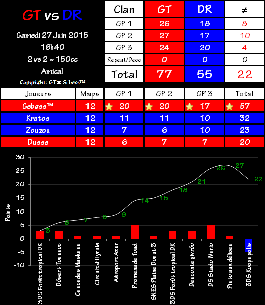 2vs2 n°004 : Gravity Team 77 vs 55 Drift Riders 2015-06-27-17.23-4bcdced