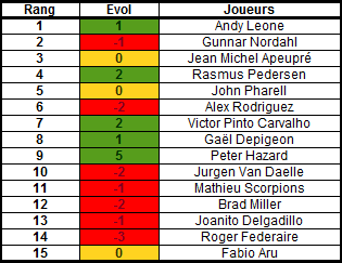 [*] [FM17] Le buteur en Or  - Page 4 Avril-mai-juin-classements-52cdd88