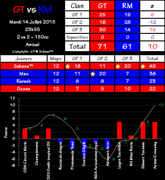 2vs2 n°006 : Gravity Team 71 vs 61 RMUJ 2015-07-15-00.35-4c0444d